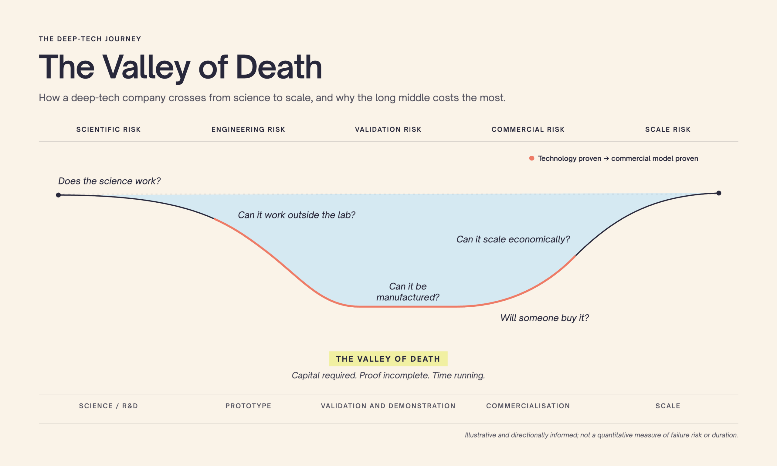 Valley of Death curve showing deep tech risks from science to commercialisation and scale