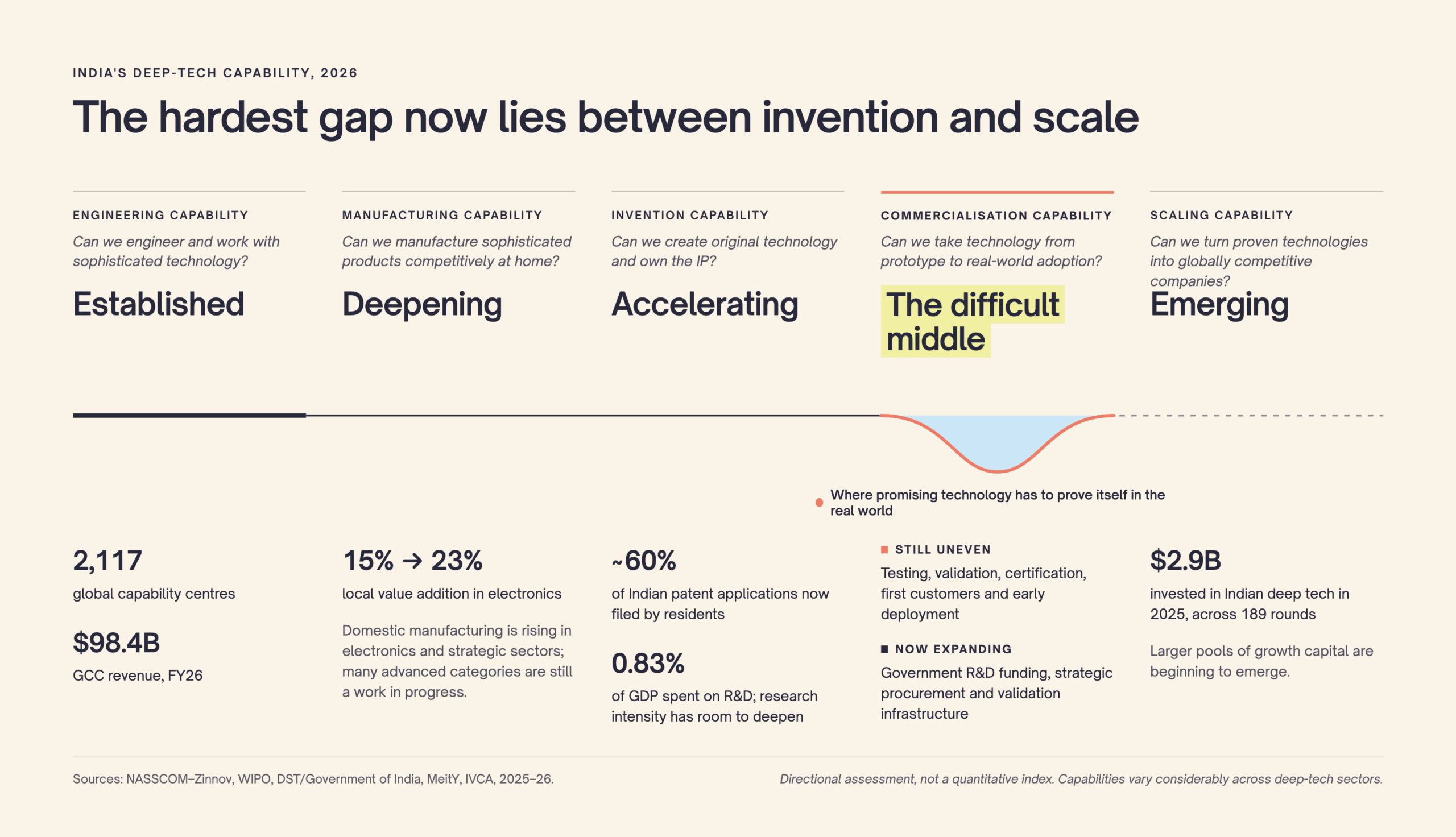 Chart showing commercialisation as the difficult middle in India deep tech capability