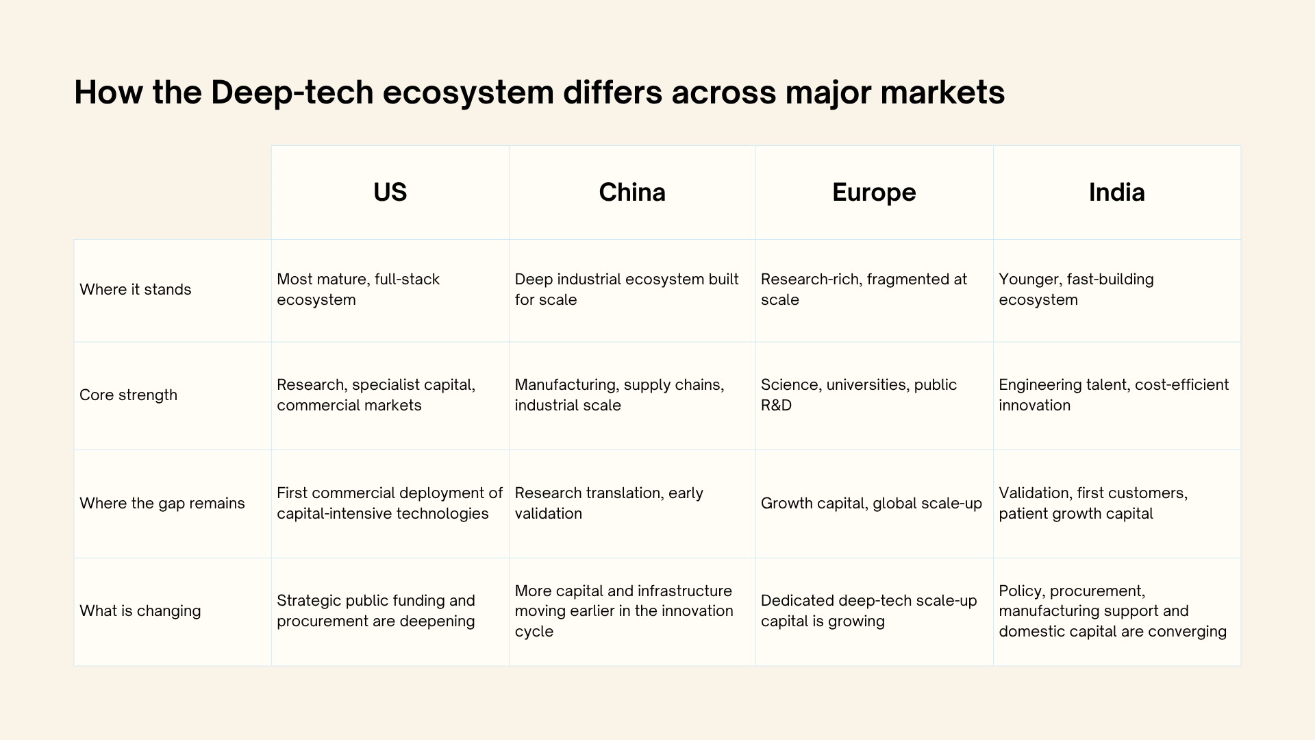 Table comparing deep tech ecosystems in the US, China, Europe and India by strengths and gaps